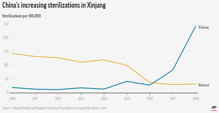 incremento delle sterilizzazione nello xinjiang in Cina